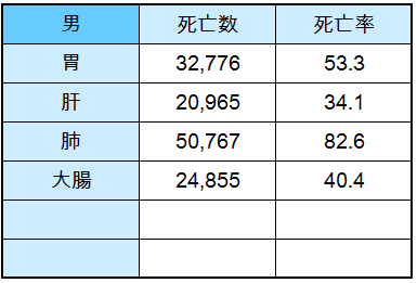問題C 新しい表 男性